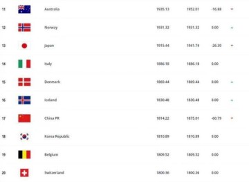 欧联杯手机观看-FIFA最新女足排名：中国女足下降2位 列世界第17